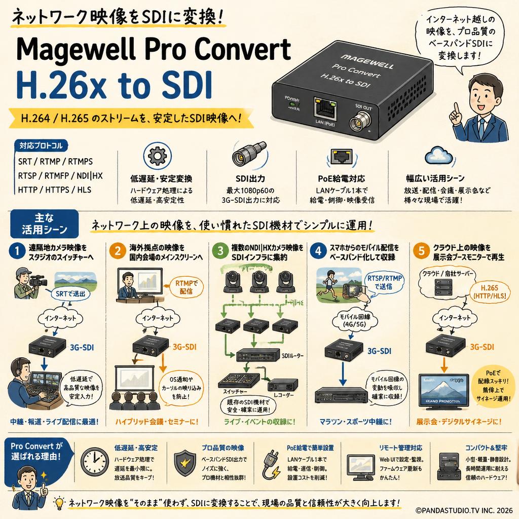 Magewell Pro Convert H.26x to SDI 用途
