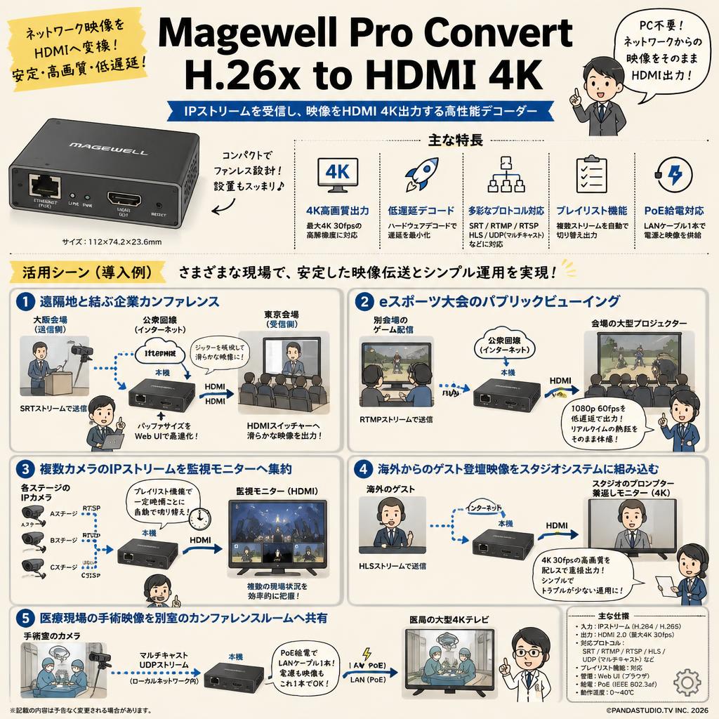 Magewell Pro Convert H.26x to HDMI 4K 用途