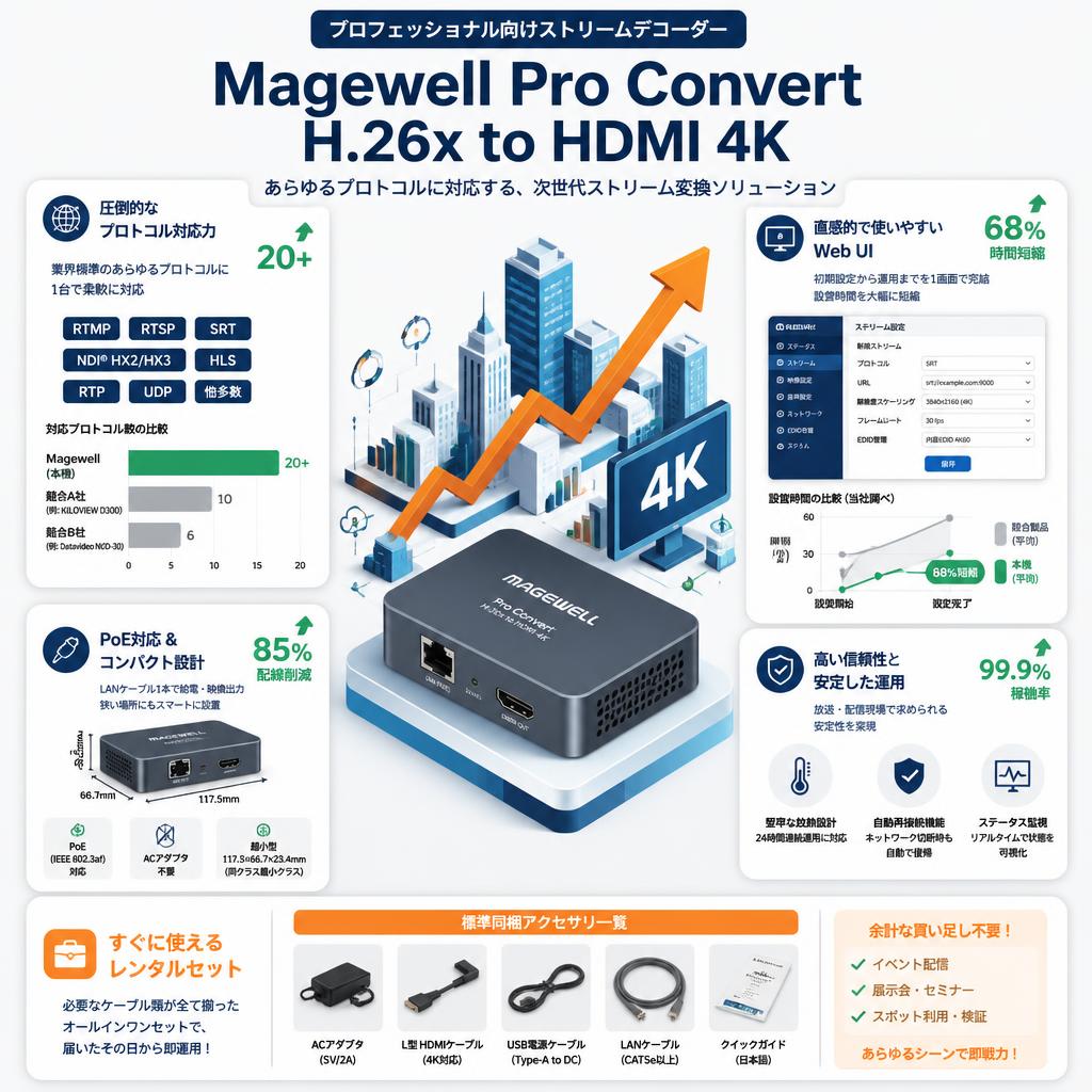 Magewell Pro Convert H.26x to HDMI 4K セールスポイント