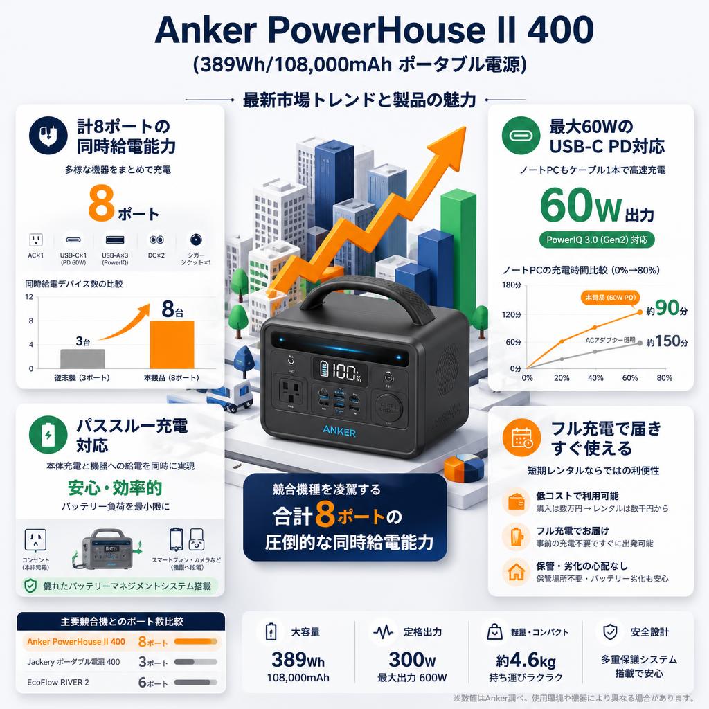 Anker PowerHouse II 400 (389Wh/108,000mAh ポータブル電源) セールスポイント