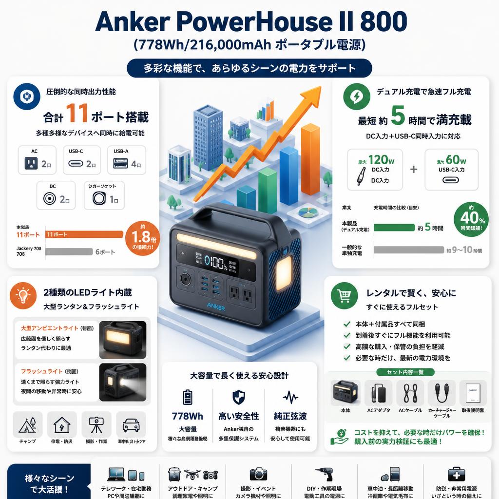 Anker PowerHouse II 800 (778Wh/216,000mAhm ポータブル電源) セールスポイント