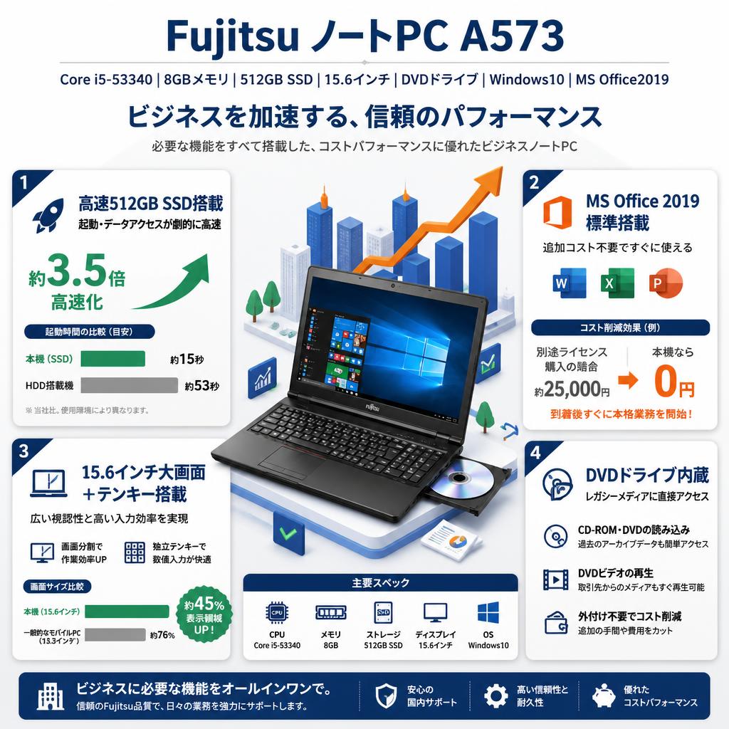 Fujitsu ノートPC A573 （Core i5-53340 8GB 512GB SSD 15.6インチ DVD) Windows10 ＋MS office2019） セールスポイント