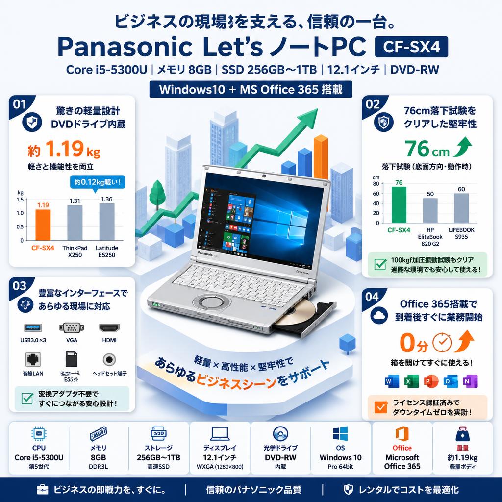 Panasonic Let’s ノートPC CF SX4（Core i5-5300 8GB 256GB〜1TB SSD 12.1インチ DVD-RW) Windows10 ＋MS Office365 セールスポイント