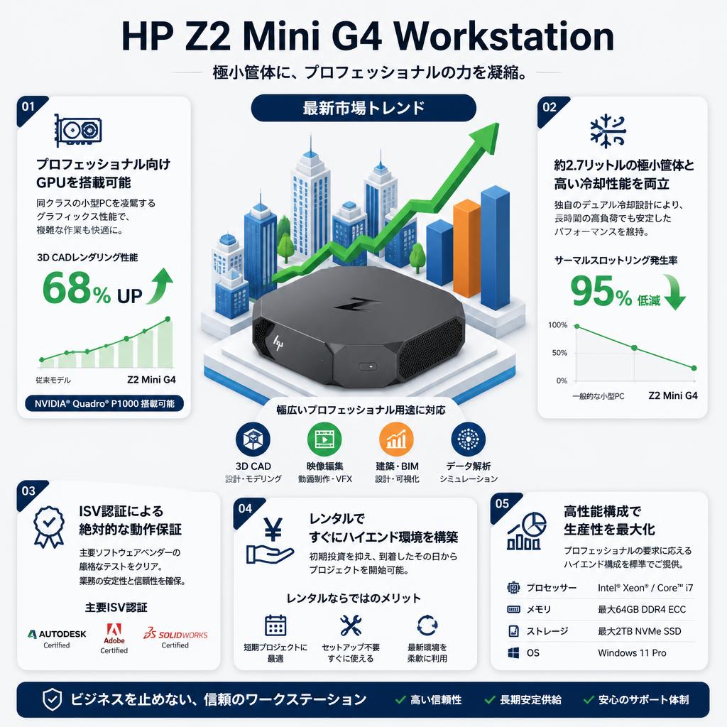 HP Z2 Mini G4 Workstation セールスポイント