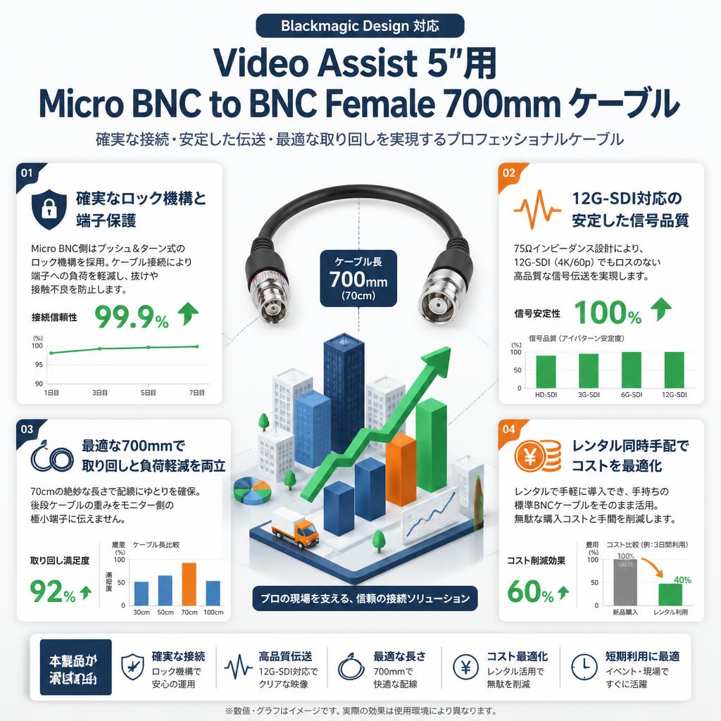 Blackmagic Design Video Assist  5”用 Micro BNC to BNC Female 700mm ケーブル セールスポイント