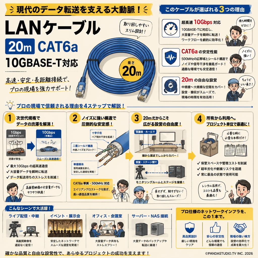 LANケーブル 20m CAT6a 10GBASE-T対応 概要