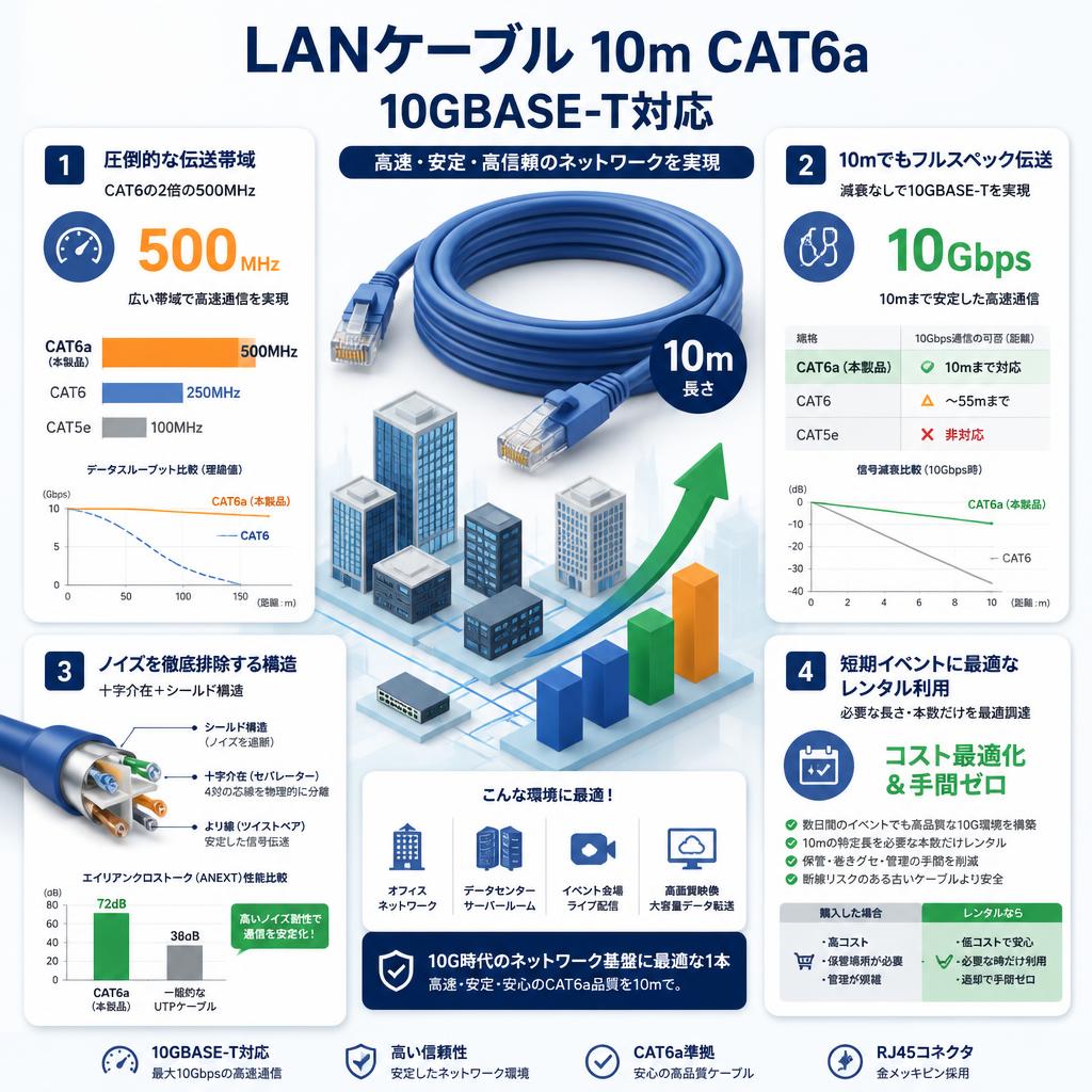 LANケーブル 10m CAT6a 10GBASE-T対応 セールスポイント