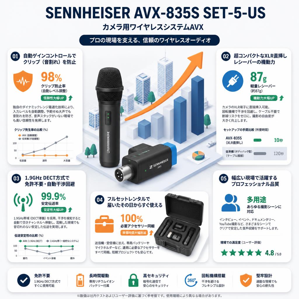 SENNHEISER AVX-835S SET-5-US  カメラ用ワイヤレスシステムAVX セールスポイント