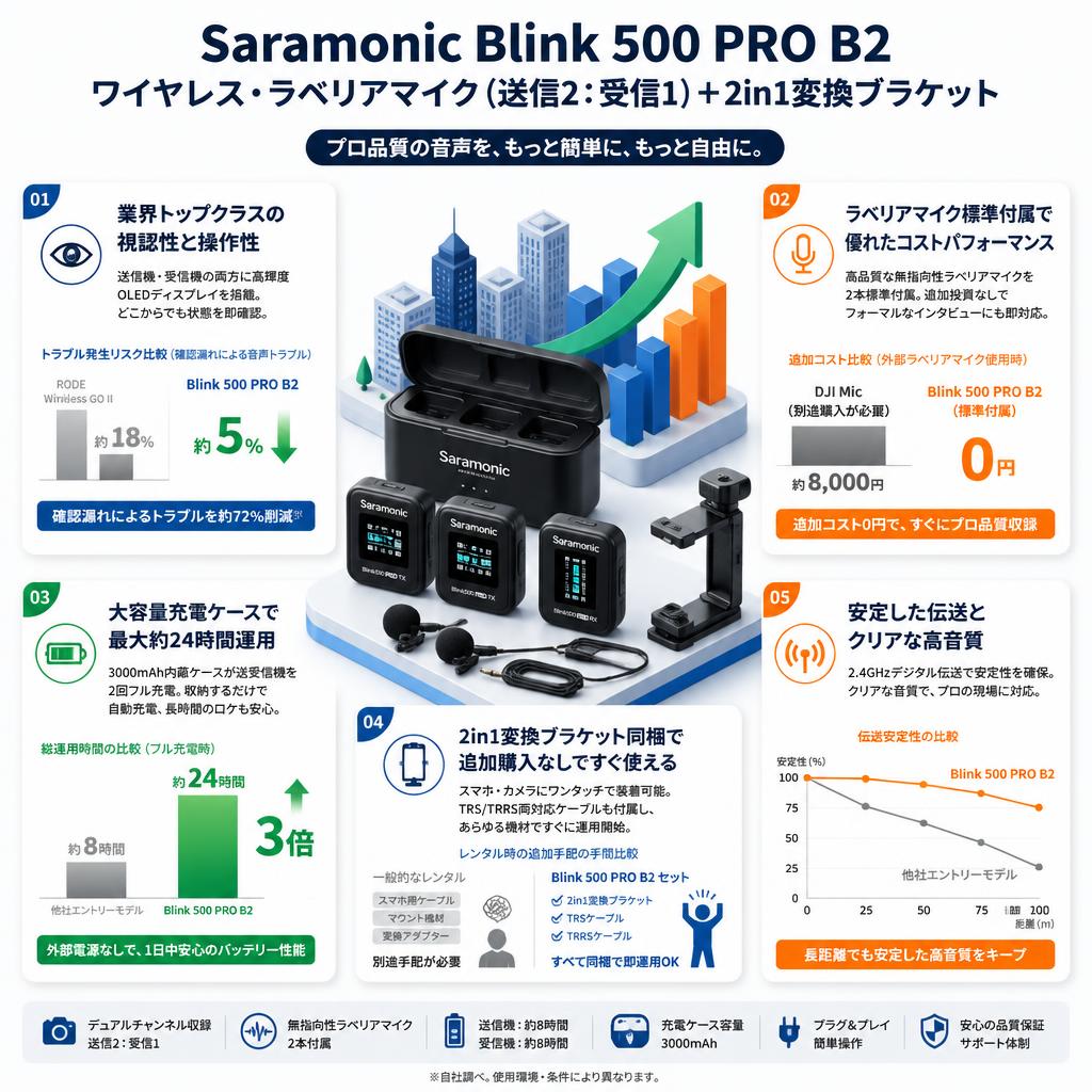 Saramonic Blink 500 PRO B2 ワイヤレス・ラベリアマイク（送信2：受信1）＋2in1変換ブラケット セールスポイント