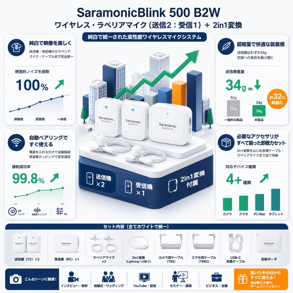 SaramonicBlink 500 B2W ワイヤレス・ラベリアマイク（送信2：受信1） ＋ 2in1変換 セールスポイント