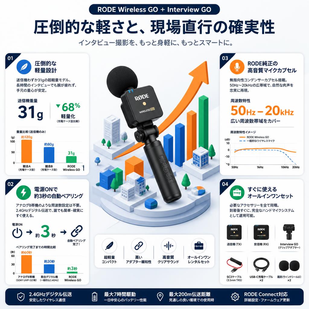 RODE Wireless GO ＋  Interview GO セールスポイント