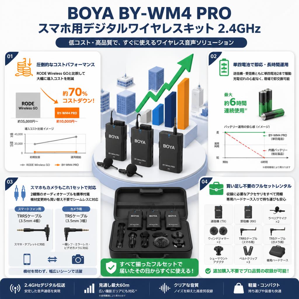 BOYA BY-WM4 PRO スマホ用デジタルワイヤレスキット 2.4GHz セールスポイント