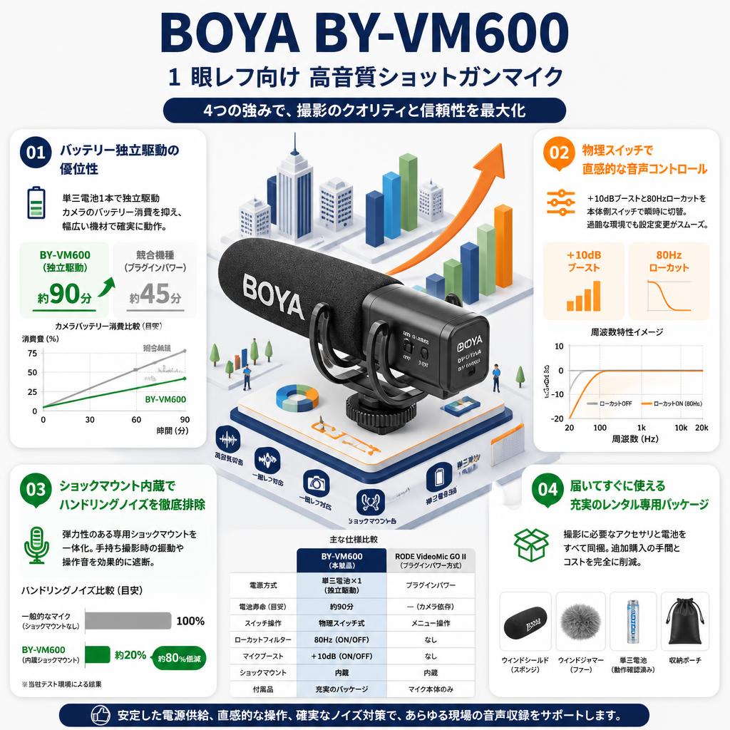 BOYA BY-VM600 １眼レフ向け高音質ショットガンマイク セールスポイント