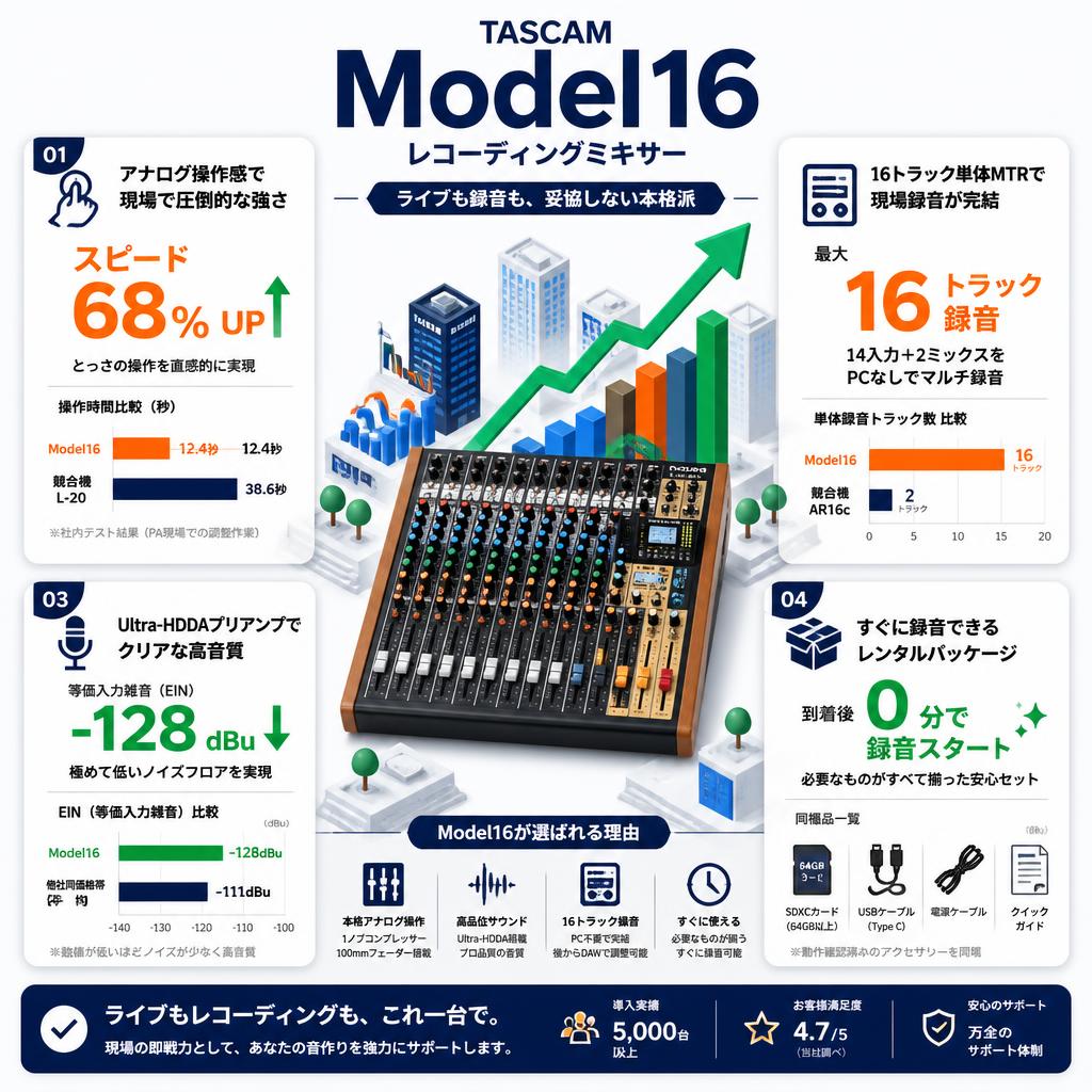 TASCAM Model16 レコーディングミキサー セールスポイント