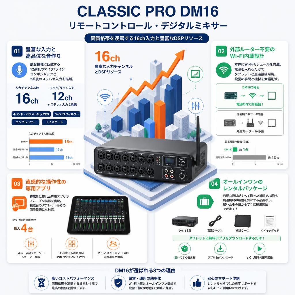 CLASSIC PRO DM16 リモートコントロール・デジタルミキサー セールスポイント