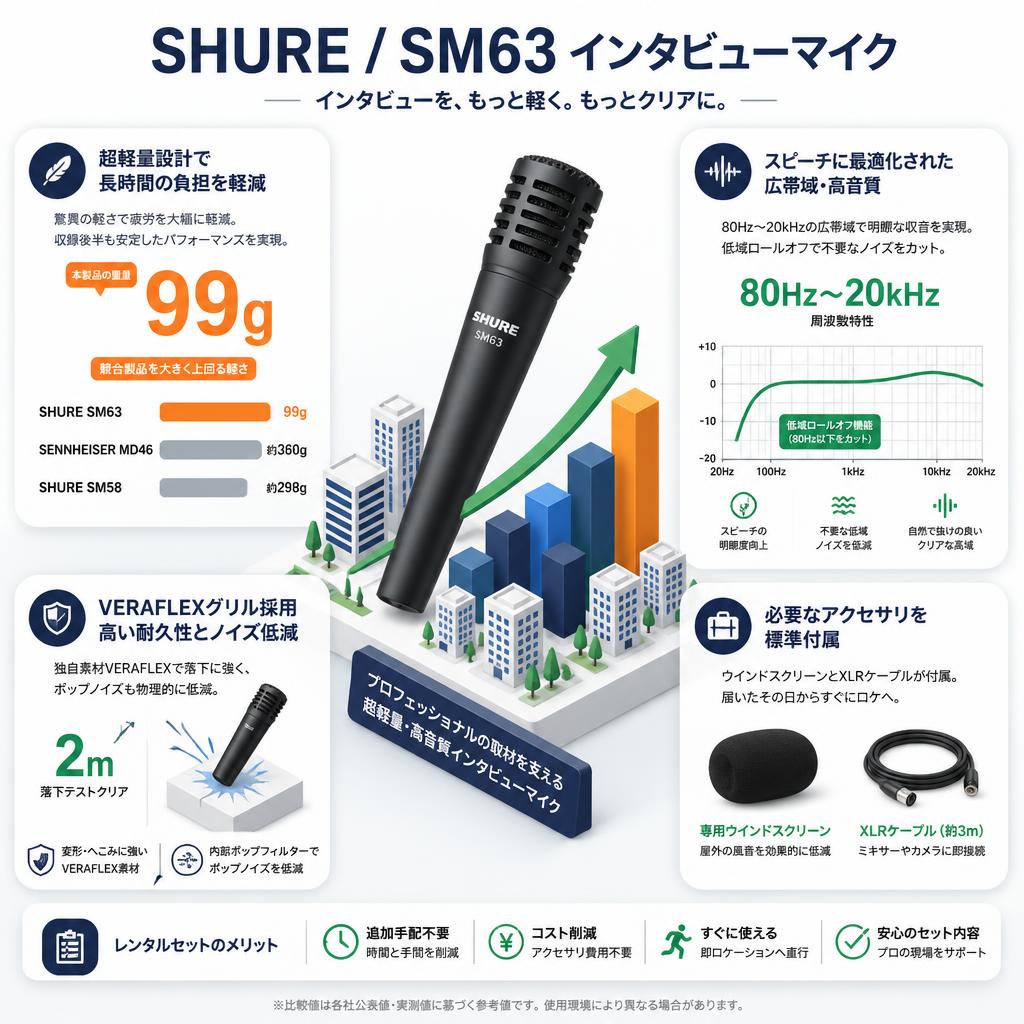 SHURE / SM63 インタビューマイク セールスポイント