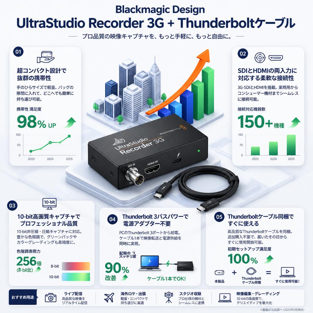 Blackmagic Design UltraStudio Recorder 3G + Thunderboltケーブル セールスポイント