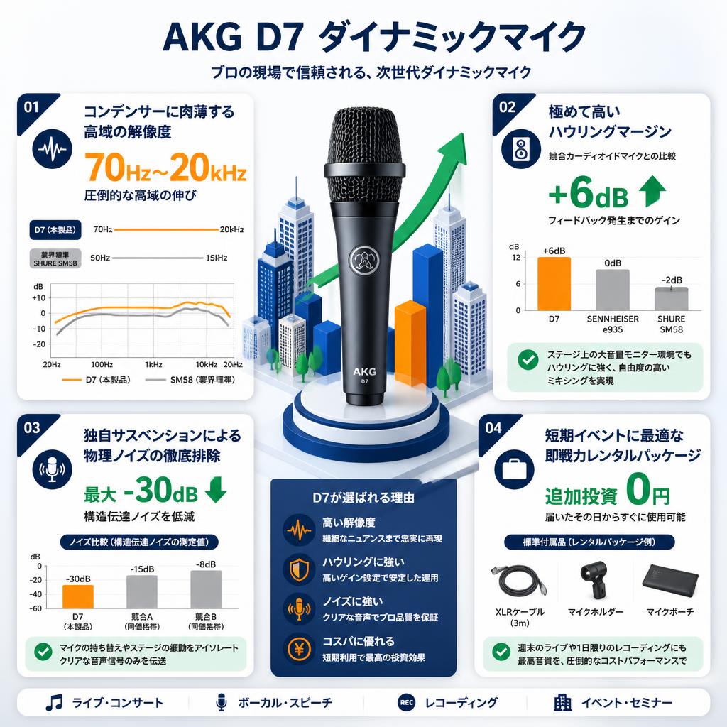 AKG D7 ダイナミックマイク | パンダスタジオ・レンタル公式サイト