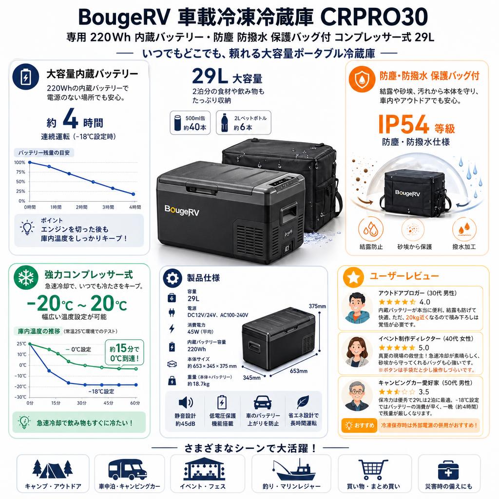 BougeRV 車載冷凍冷蔵庫 専用 220Wh 内蔵バッテリー・防塵 防撥水 保護バッグ付 コンプレッサー式 29L CRPRO30 インターネット上のお客様の声（評判）