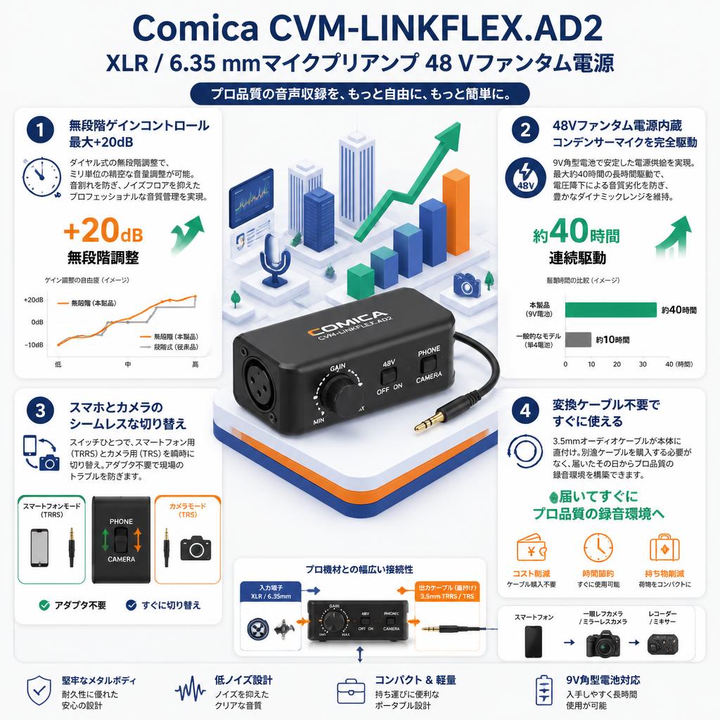 Comica CVM-LINKFLEX.AD2 XLR / 6.35 mmマイクプリアンプ48 Vファンタム電源 セールスポイント