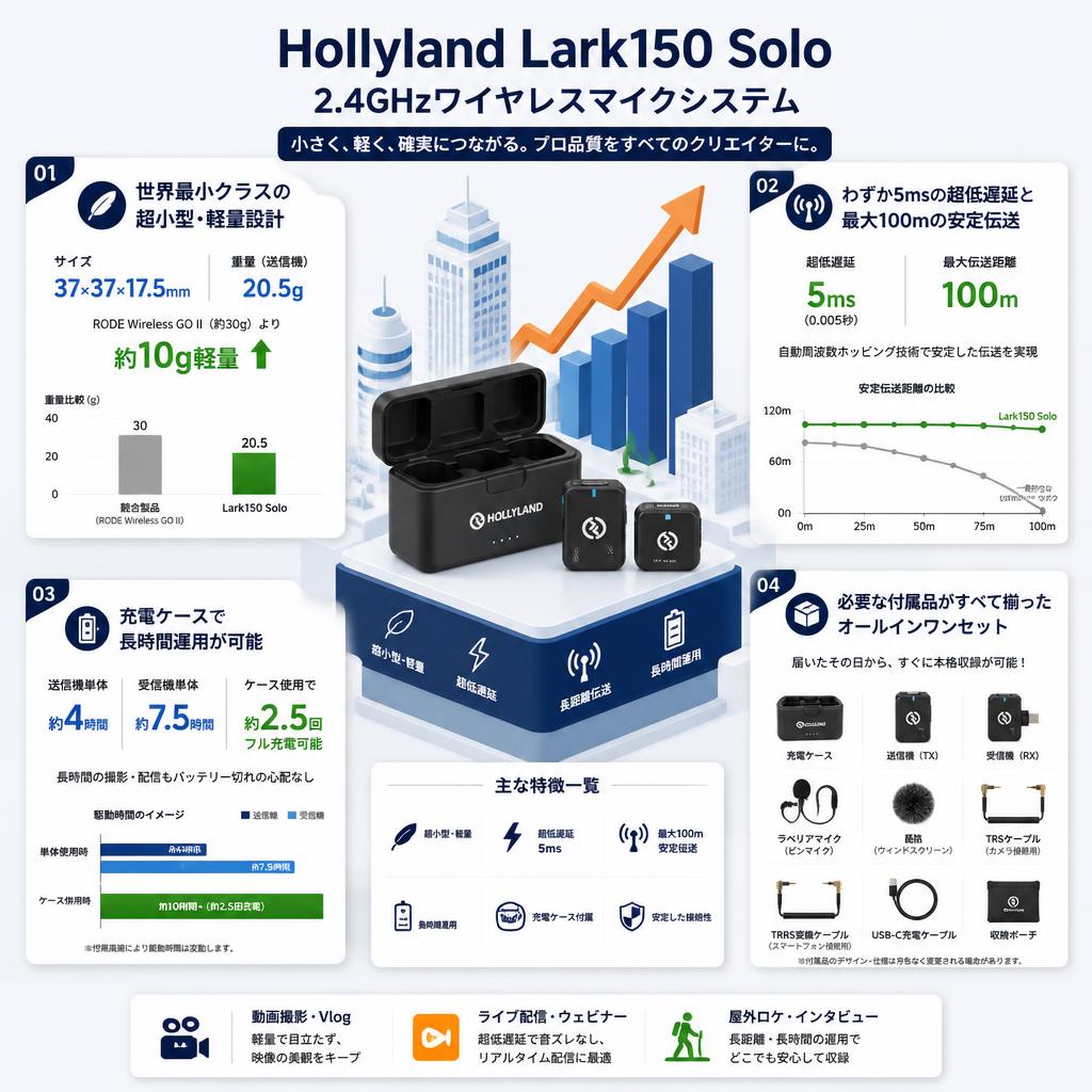 Hollyland Lark150 Solo 2.4GHzワイヤレスマイクシステム セールスポイント