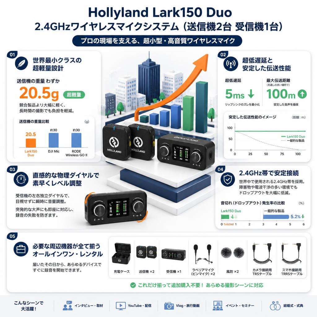 Hollyland Lark150 Duo 2.4GHzワイヤレスマイクシステム送信機2台 受信機1台(黒) セールスポイント