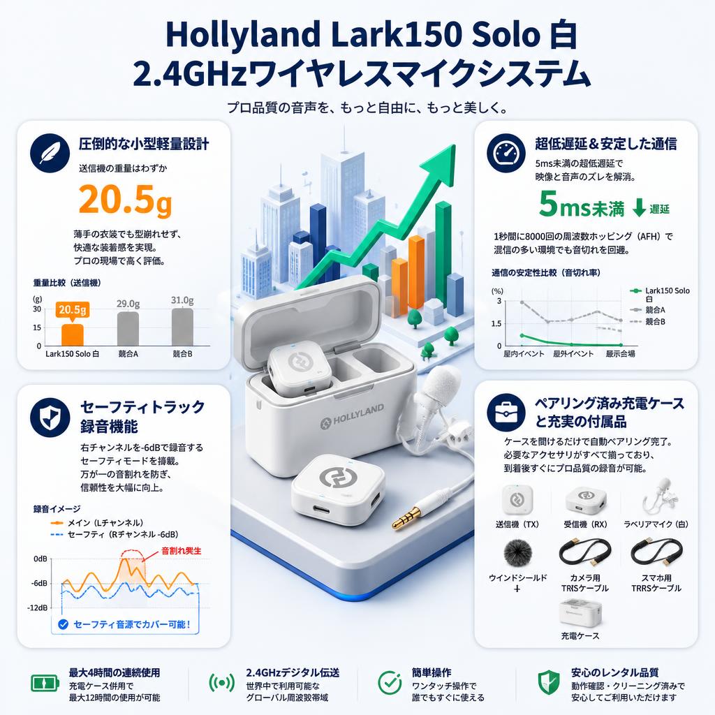 Hollyland Lark150 Solo 白 2.4GHzワイヤレスマイクシステム セールスポイント