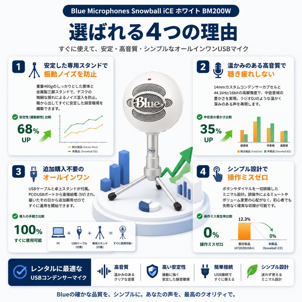 Blue Microphones Snowball iCE ホワイト BM200W セールスポイント