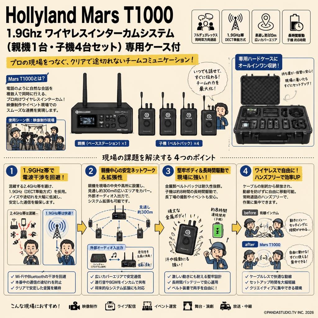 Hollyland Mars T1000 1.9Ghzワイヤレスインターカムシステム（親機1台・子機4台セット） 専用ケース付 概要