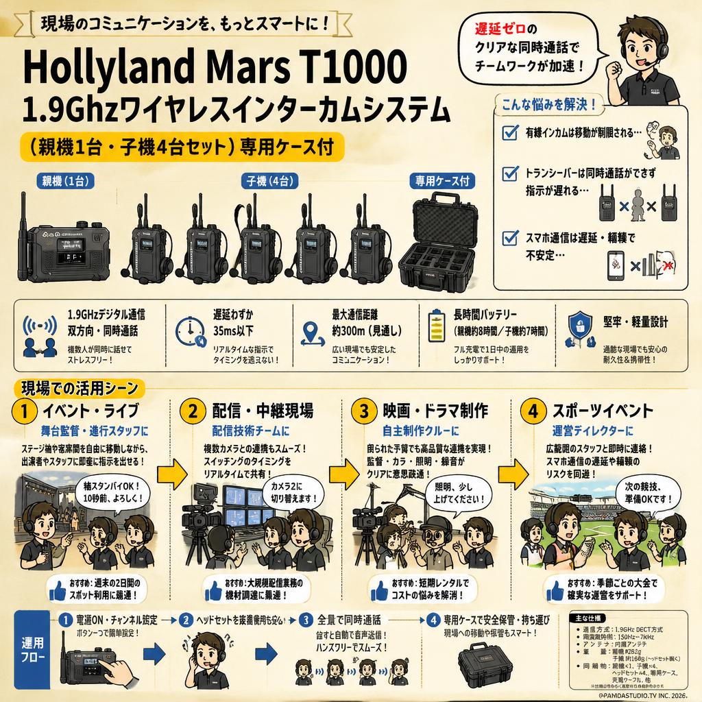 Hollyland Mars T1000 1.9Ghzワイヤレスインターカムシステム（親機1台・子機4台セット） 専用ケース付 おもな対象のお客様