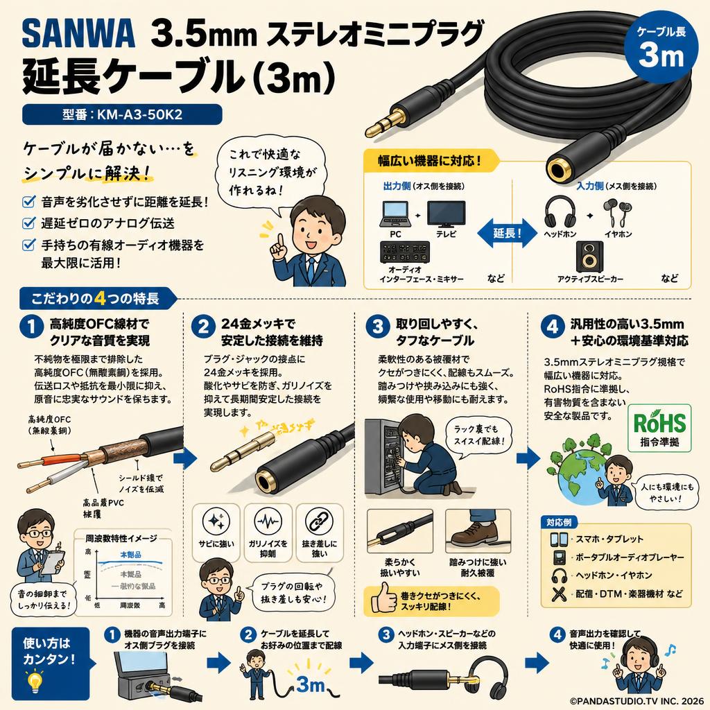 SANWA 3.5mm ステレオミニプラグ  延長ケーブル (3m) KM-A3-50K2 概要