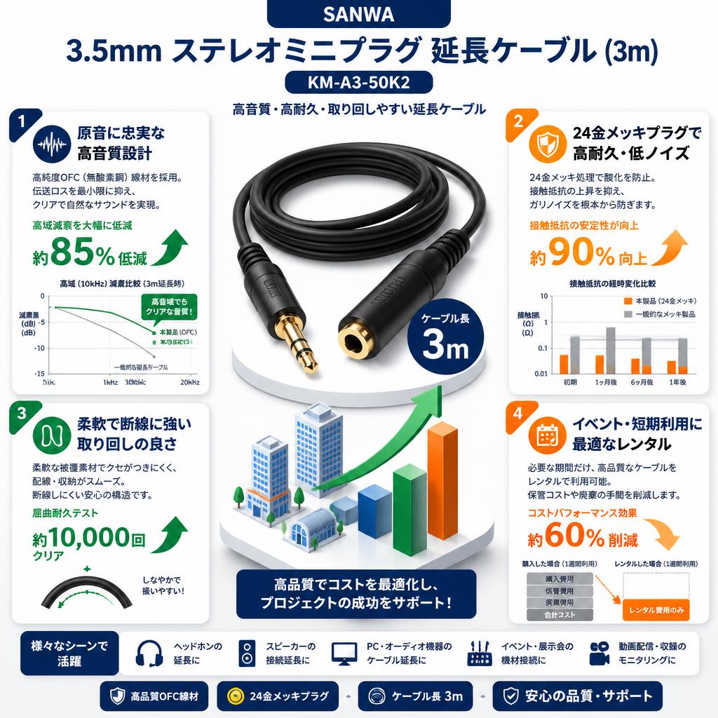 SANWA 3.5mm ステレオミニプラグ  延長ケーブル (3m) KM-A3-50K2 セールスポイント