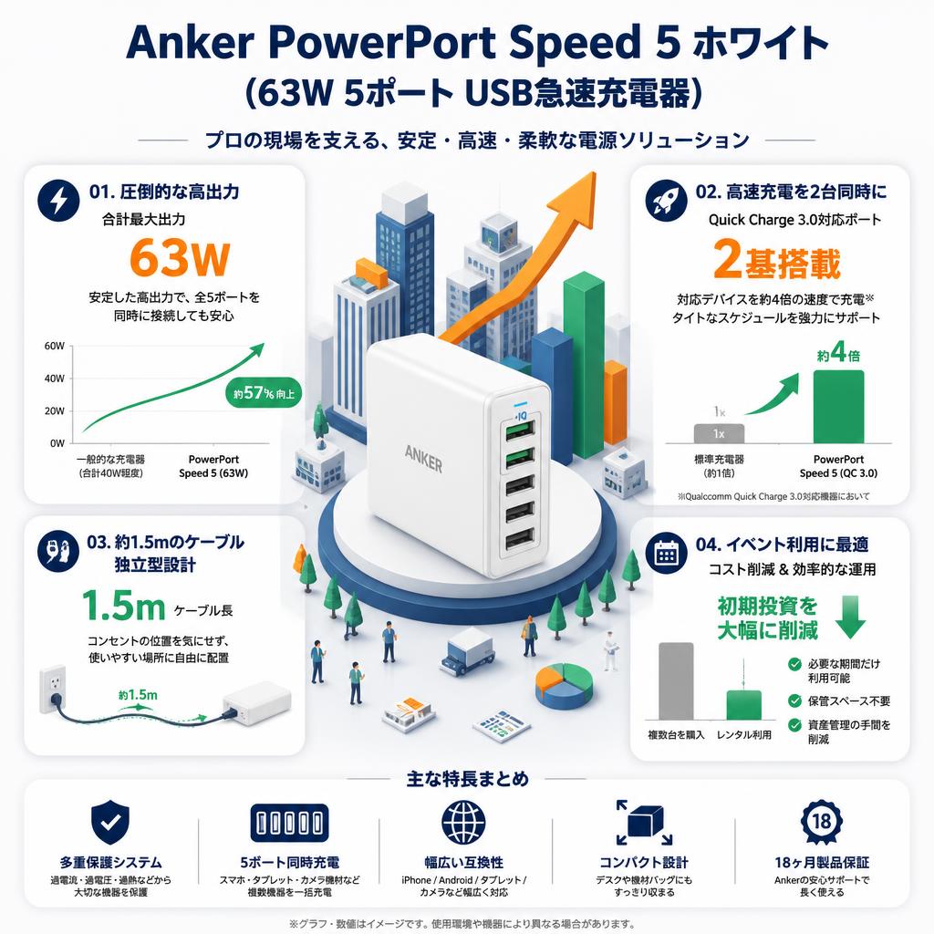 Anker PowerPort Speed 5 ホワイト (63W 5ポート USB急速充電器) セールスポイント