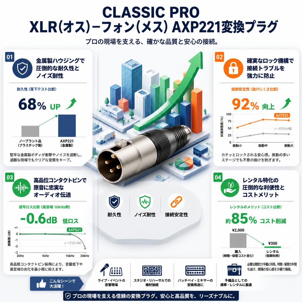 CLASSIC PRO XLR(オス)－フォン(メス) AXP221変換プラグ セールスポイント