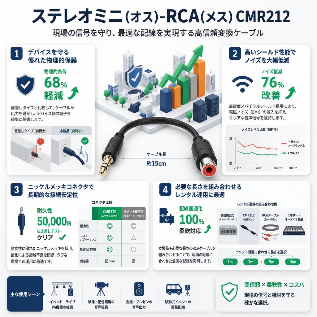 ステレオミニ(オス)-RCA(メス)CMR212 セールスポイント