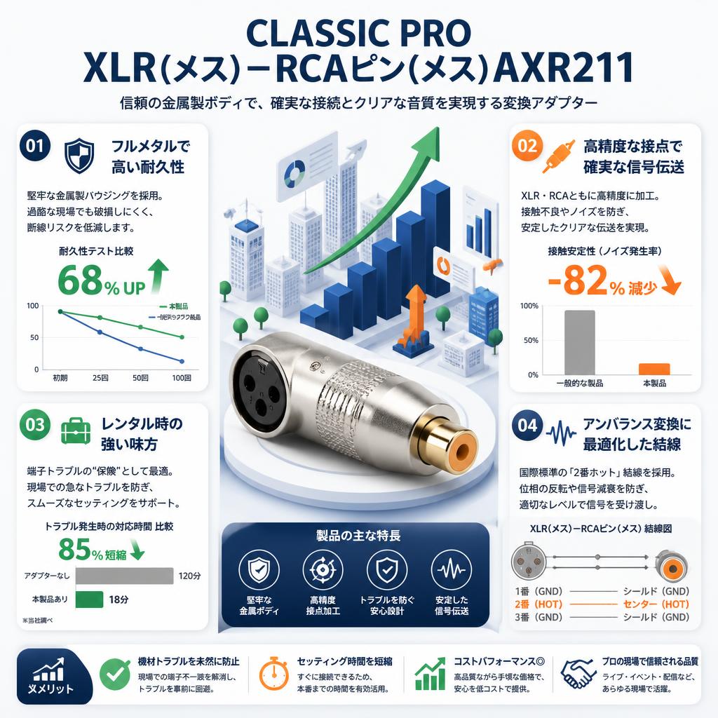 CLASSIC PRO XLR(メス)－RCAピン(メス)AXR211 セールスポイント