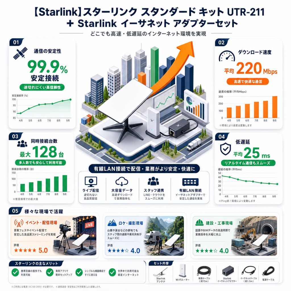 【Starlink】スターリンク スタンダード キット UTR-211 ✚ Starlink イーサネット アダプターセット インターネット上のお客様の声（評判）