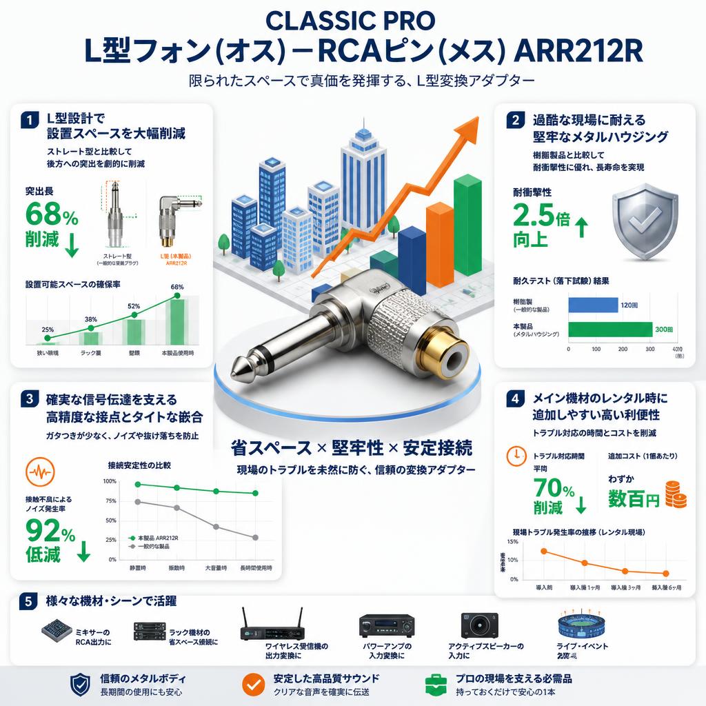 CLASSIC PRO L型フォン(オス)－RCAピン(メス) ARR212R セールスポイント