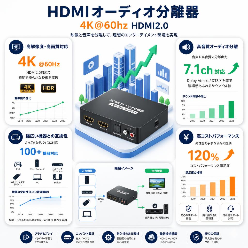 HDMIオーディオ分離器 4K＠60hz HDMI2.0 セールスポイント