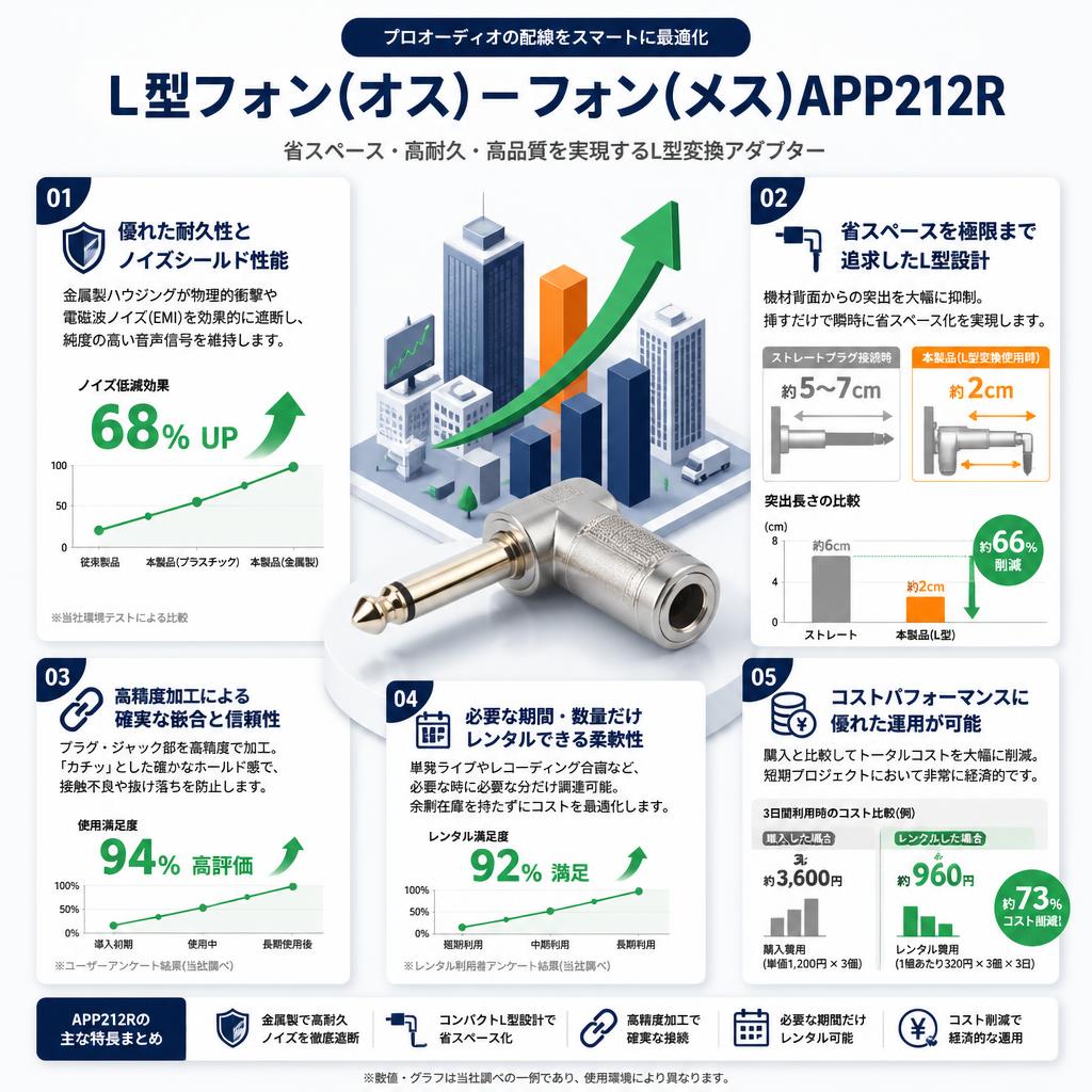 L型フォン(オス)－フォン(メス)APP212R セールスポイント