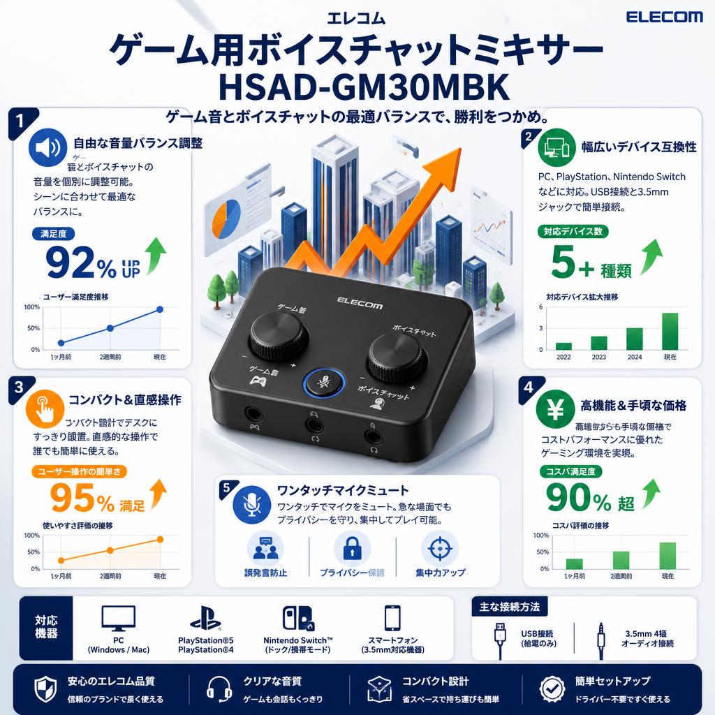 エレコム ゲーム用ボイスチャットミキサー HSAD-GM30MBK セールスポイント
