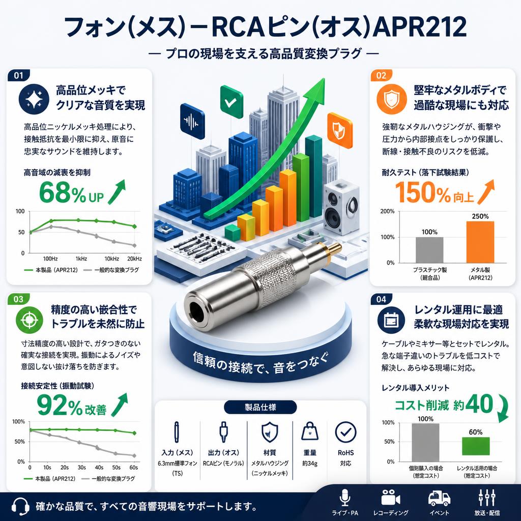 フォン(メス)－RCAピン(オス)APR212 セールスポイント