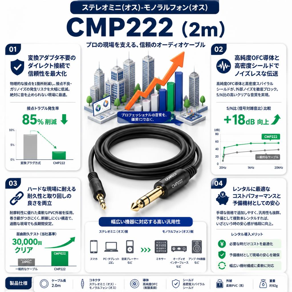 ステレオミニ(オス)-モノラルフォン(オス）CMP222 (2m) セールスポイント