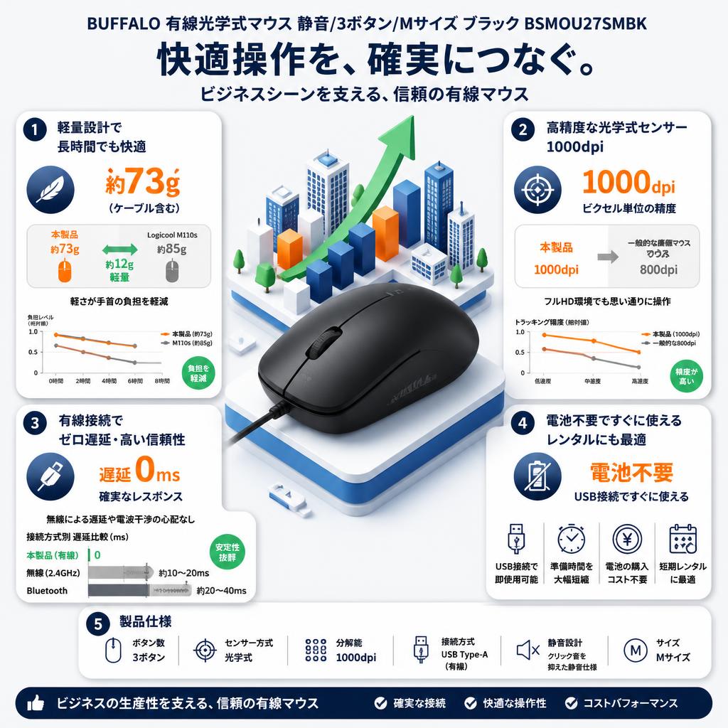 BUFFALO 有線光学式マウス 静音/3ボタン/Mサイズ ブラック BSMOU27SMBK セールスポイント