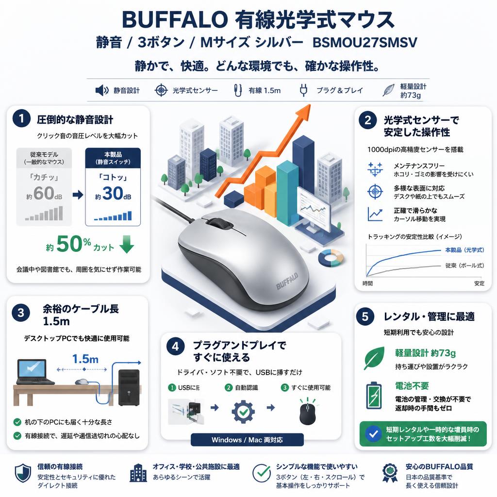 BUFFALO 有線光学式マウス 静音/3ボタン/Mサイズ シルバー BSMOU27SMSV セールスポイント