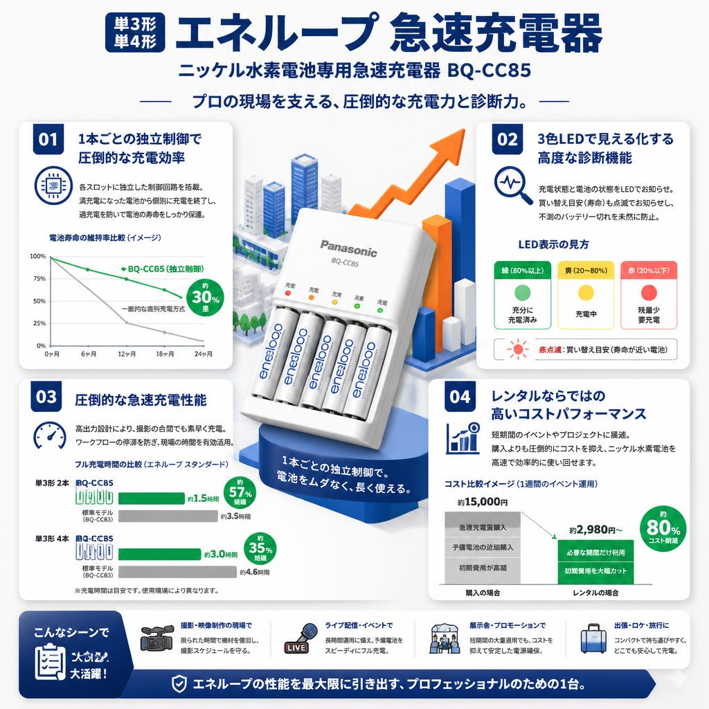 単3形単4形 エネループ 急速充電器 ニッケル水素電池専用急速充電器 BQ-CC85 セールスポイント