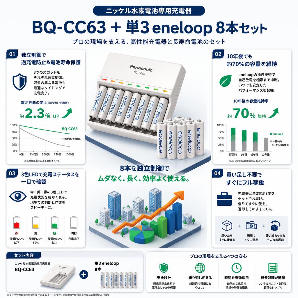 ニッケル水素電池専用充電器 BQ-CC63 ＋単3 eneloop 8本セット セールスポイント