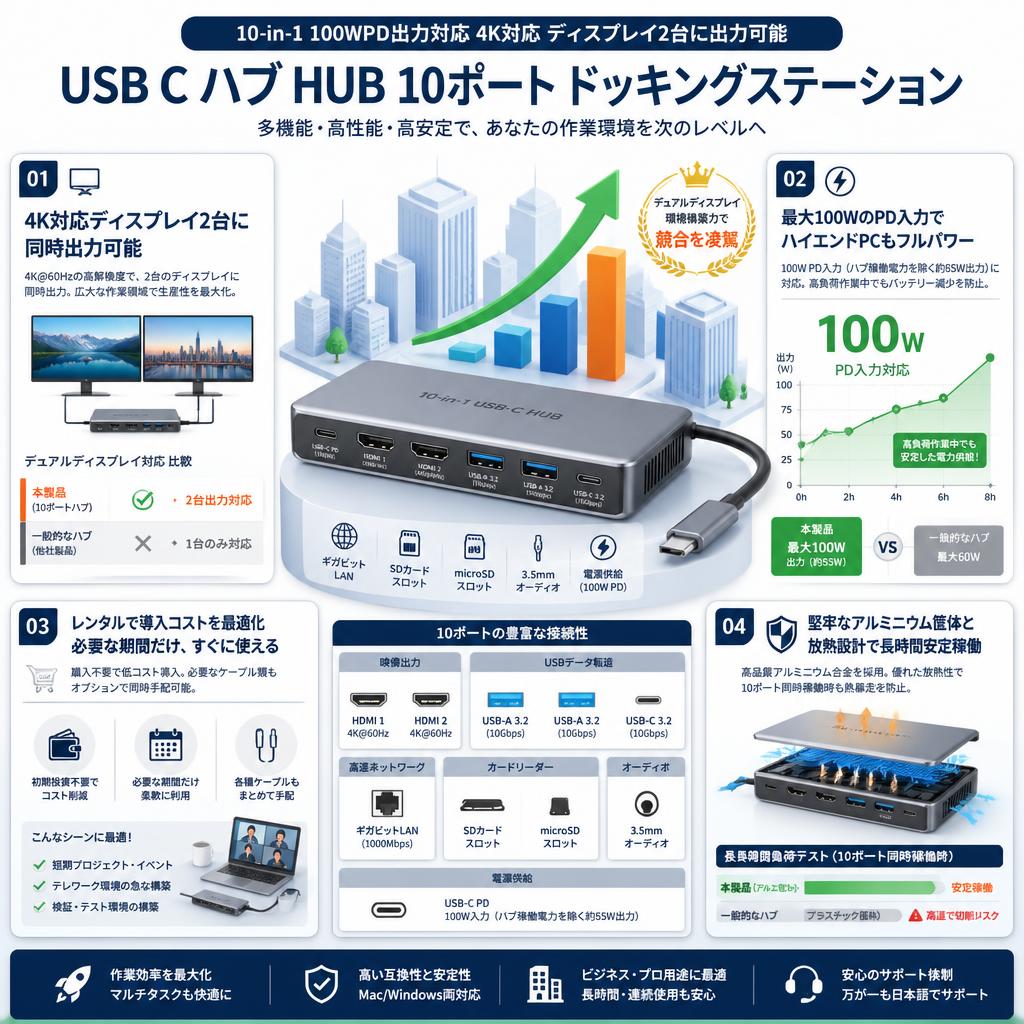 【10-in-1 100WPD出力対応 4K対応 ディスプレイ2台に出力可能】USB C ハブ HUB 10ポート ドッキングステーション タイプc ハブ セールスポイント
