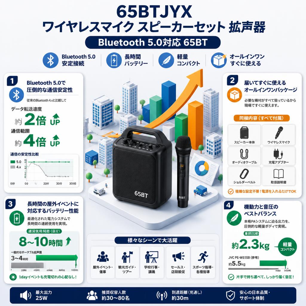 65BTJYX ワイヤレスマイク スピーカーセット 拡声器 Bluetooth 5.0対応 65BT セールスポイント