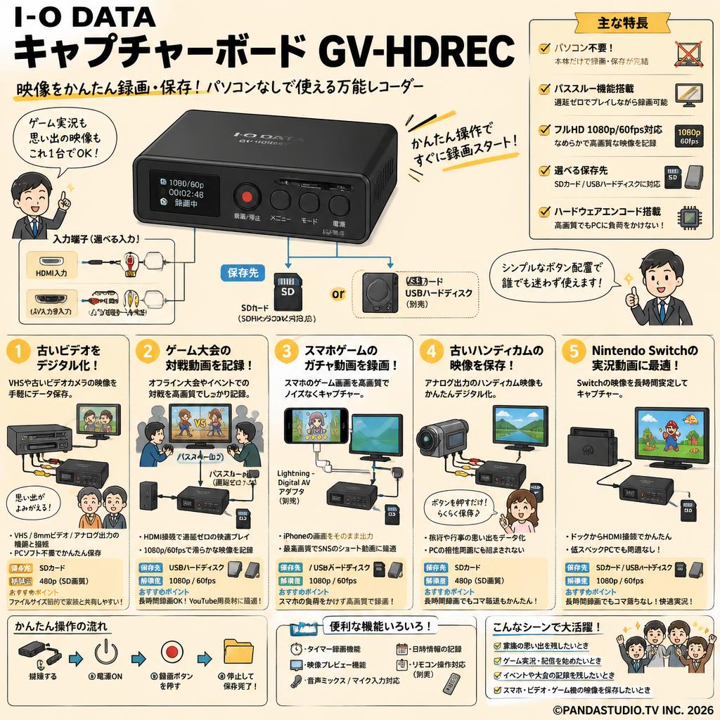 I-O DATA キャプチャーボード GV-HDREC 用途